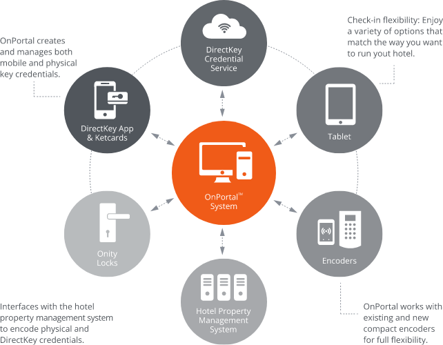 OnPortal System