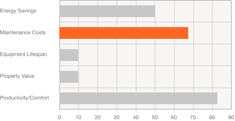 Comfort Productivity Chart