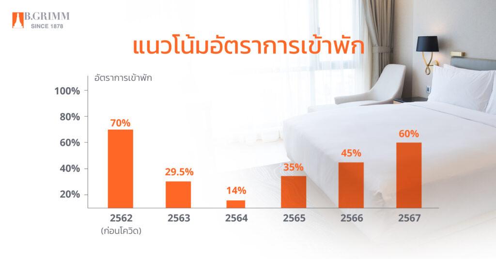 B.GRIMM Trading｜Trends of Hotel and Toruism Businesses in Thailand 2022｜Occupancy Rate