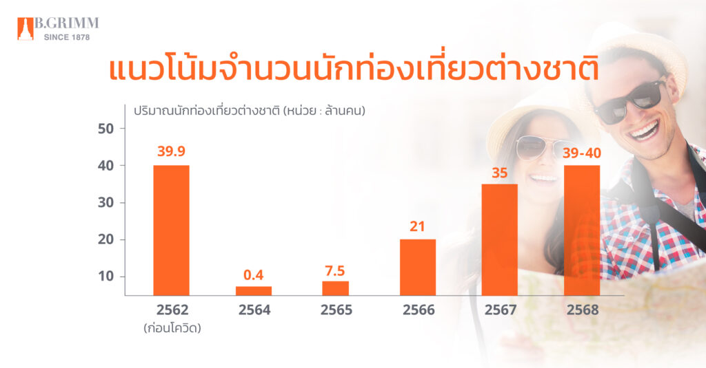 B.GRIMM Trading｜Trends of Hotel and Toruism Businesses in Thailand 2022｜Tourist Numbers